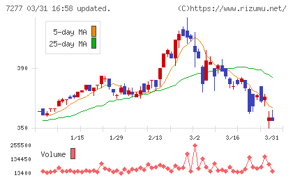 ＴＢＫチャート