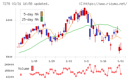 エクセディチャート