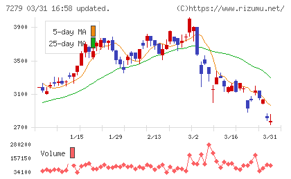 ハイレックスコーポレーションチャート