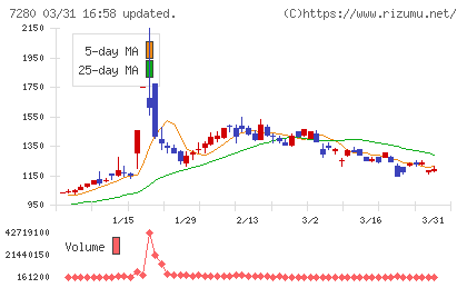 ミツバチャート