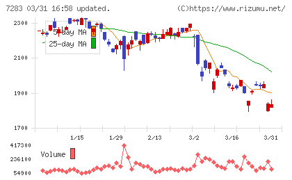 愛三工業チャート