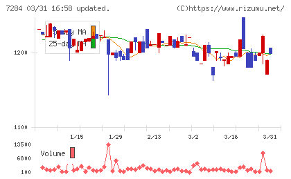 盟和産業チャート