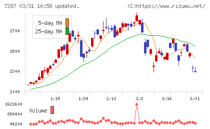 日本精機チャート