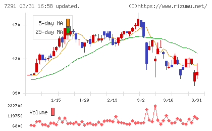 日本プラストチャート