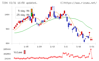 ヨロズチャート