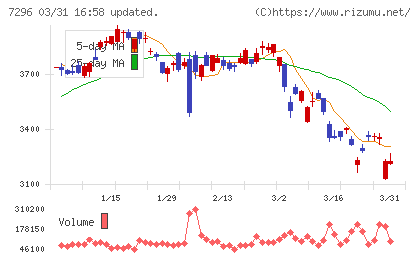 エフ・シー・シーチャート