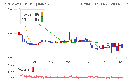 小田原機器チャート