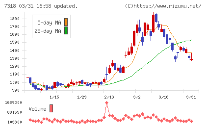 セレンディップ・ホールディングスチャート