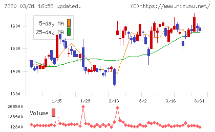 Ｓｏｌｖｖｙチャート