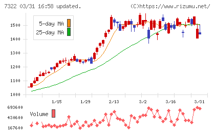 三十三フィナンシャルグループチャート
