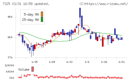 アイリックコーポレーションチャート