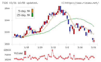 ＳＢＩインシュアランスグループチャート