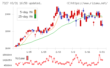 第四北越フィナンシャルグループチャート