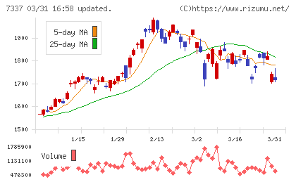 ひろぎんホールディングスチャート
