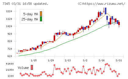 アイ・パートナーズフィナンシャルチャート
