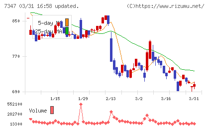マーキュリアホールディングスチャート