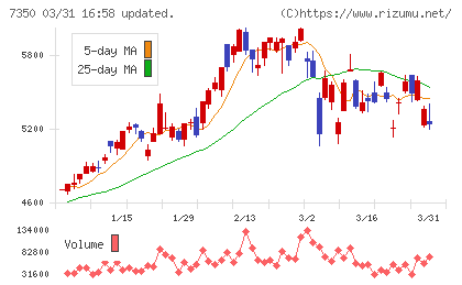 おきなわフィナンシャルグループチャート