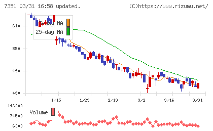 グッドパッチチャート