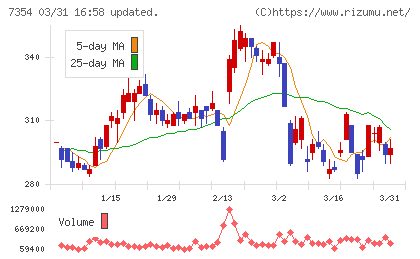 ダイレクトマーケティングミックスチャート
