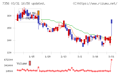 Ｒｅｔｔｙチャート