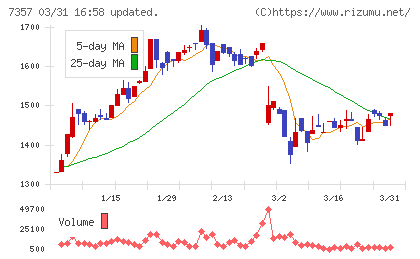 ジオコードチャート