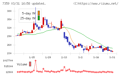 東京通信グループチャート