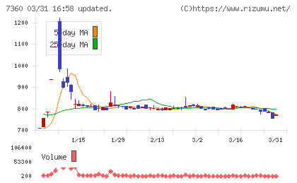 オンデックチャート