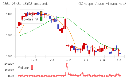 ヒューマンクリエイションホールディングスチャート
