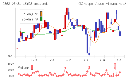 Ｔ．Ｓ．Ｉチャート