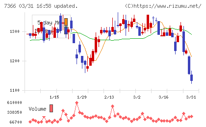 ＬＩＴＡＬＩＣＯチャート