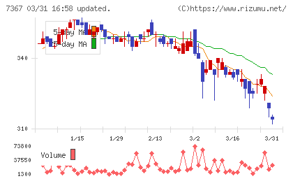 セルムチャート