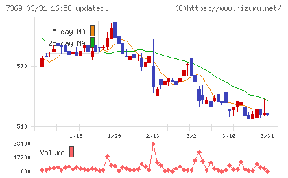 メイホーホールディングスチャート