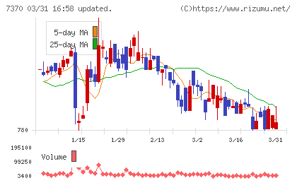 Ｅｎｊｉｎチャート