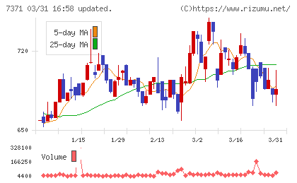 Ｚｅｎｋｅｎチャート