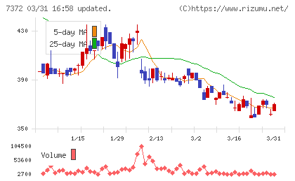 デコルテ・ホールディングスチャート