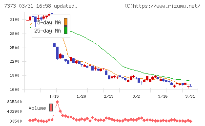 アイドマ・ホールディングスチャート