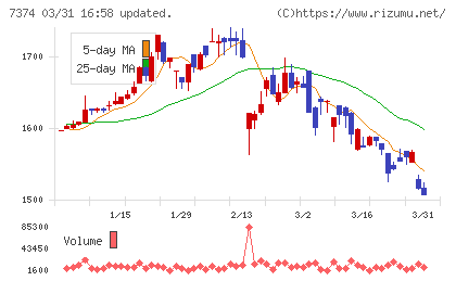 コンフィデンス・インターワークスチャート