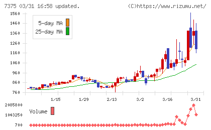 リファインバースグループチャート
