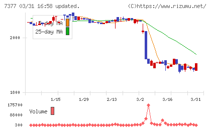 ＤＮホールディングスチャート