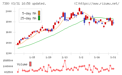 十六フィナンシャルグループチャート