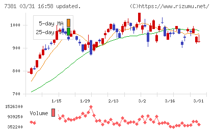ＣＣＩグループチャート