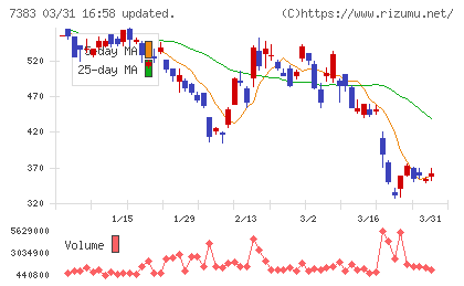 ネットプロテクションズホールディングスチャート
