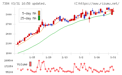 プロクレアホールディングスチャート