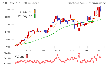 あいちフィナンシャルグループチャート