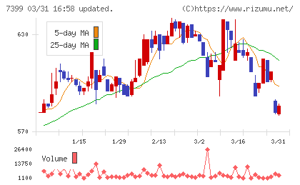 ナンシンチャート