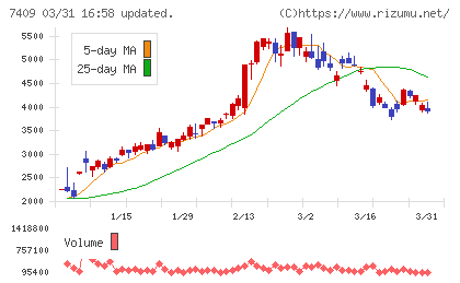 ＡｅｒｏＥｄｇｅチャート