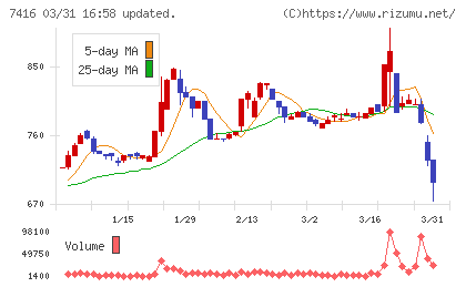 はるやまホールディングスチャート