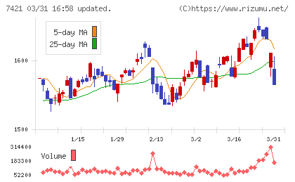 カッパ・クリエイトチャート