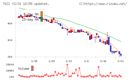 東邦レマックチャート