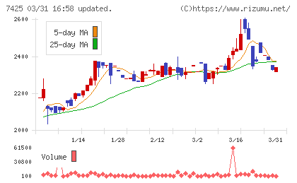 初穂商事チャート